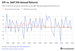 S&P 500 vs CPI Graph